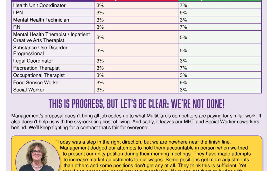 Taking Action Gets Results: MultiCare’s Wage Proposals Improve, But There Is Work Left To Do